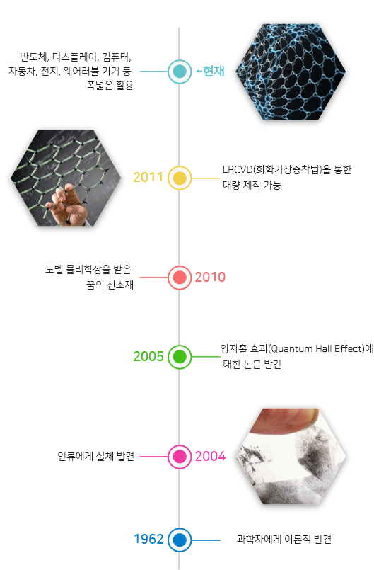 그래핀 HISTORY